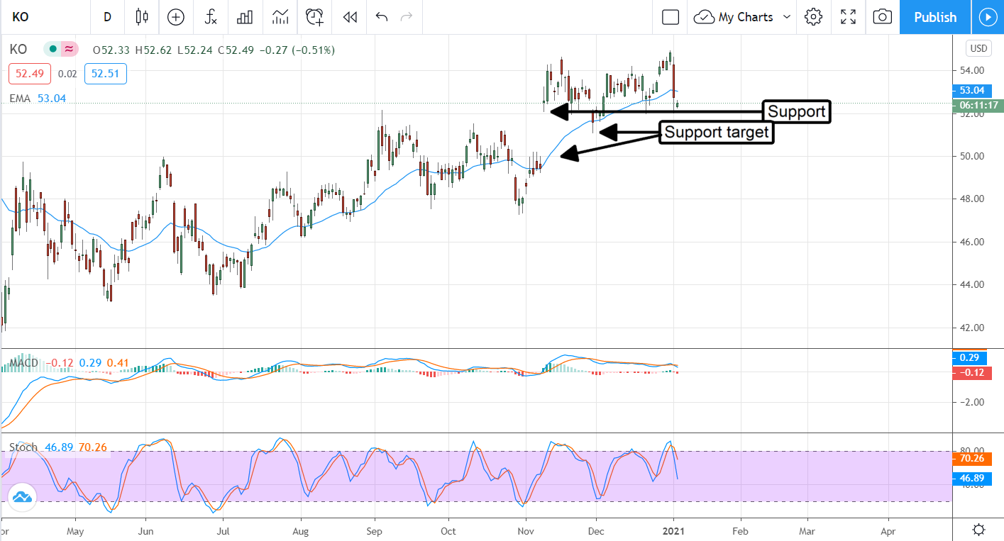 Is The Coca-Cola Company (NYSE:KO) Losing Its Fizz?